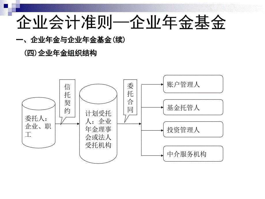 会计准则培训讲义微观经济学企业会计准则第10号企业年金基金ppt34_第5页