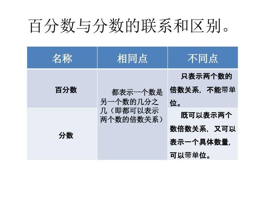 六年级数学上册5百分数1百分数的意义和写法第一课时课件_第5页