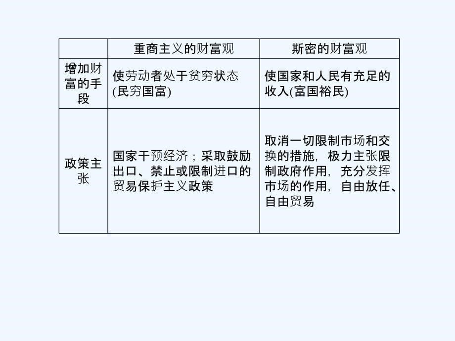 【龙门亮剑】2011高三政治一轮复习 专题1 古典经济学巨匠的理论遗产课件 新人教版选修2_第5页