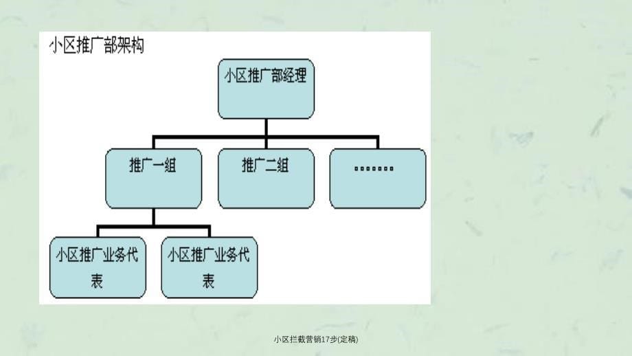 小区拦截营销17步定稿ppt课件_第5页