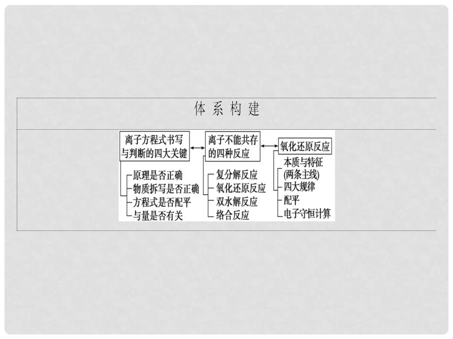 新坐标高考化学二轮复习 第1部分 专题突破篇 专题1 化学基本概念 第3讲 离子反应与氧化还原反应课件_第2页