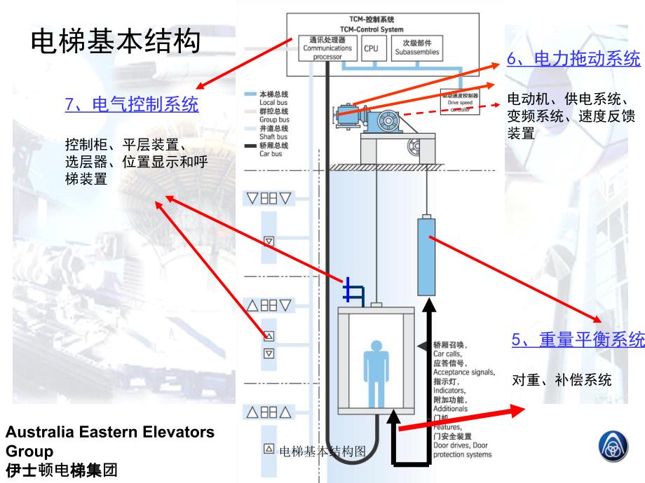 电梯基本结构图课件_第3页