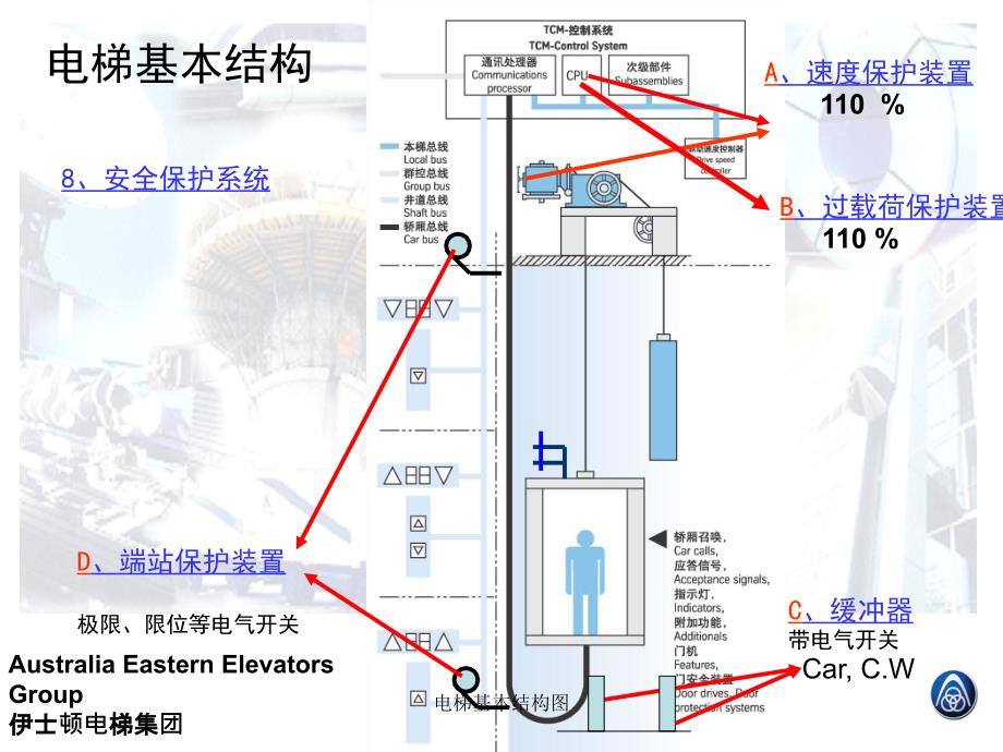 电梯基本结构图课件_第4页