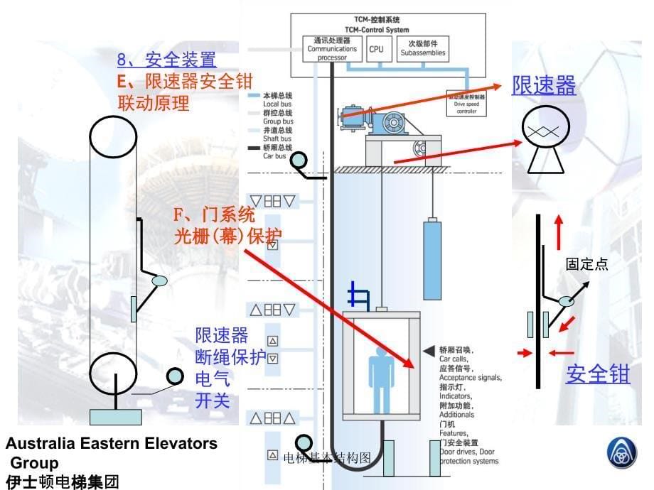 电梯基本结构图课件_第5页