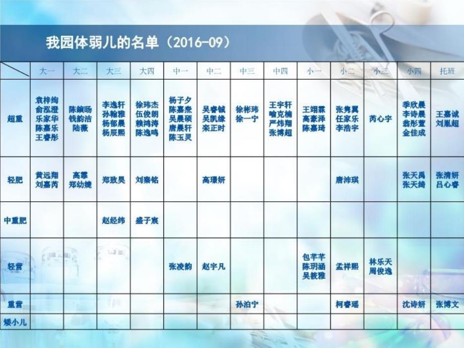 体弱儿童矫治教学提纲_第4页