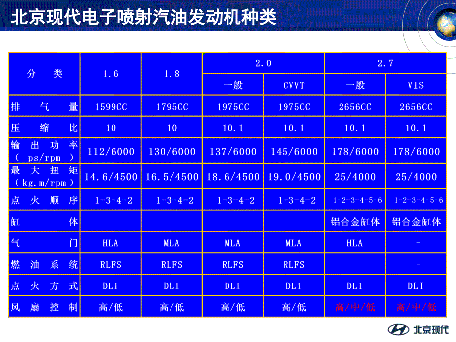 北京现代发动机资料：SONATA发动机控制系统_第2页