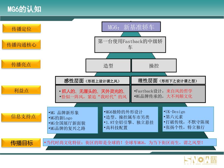 MG6车型上市传播公关规划课件_第4页