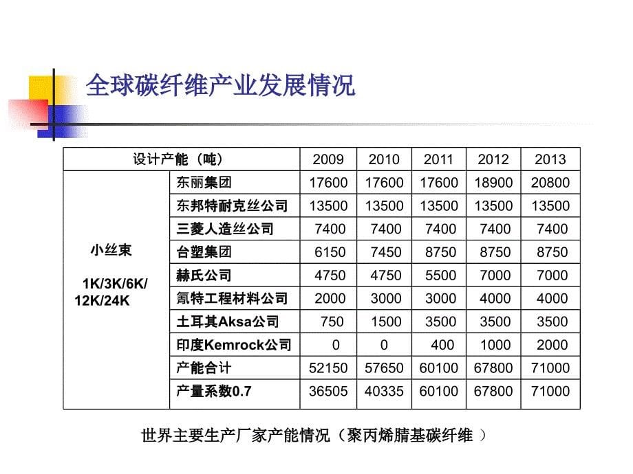 碳纤维及复合材料发展情况---蔡金刚课件_第5页