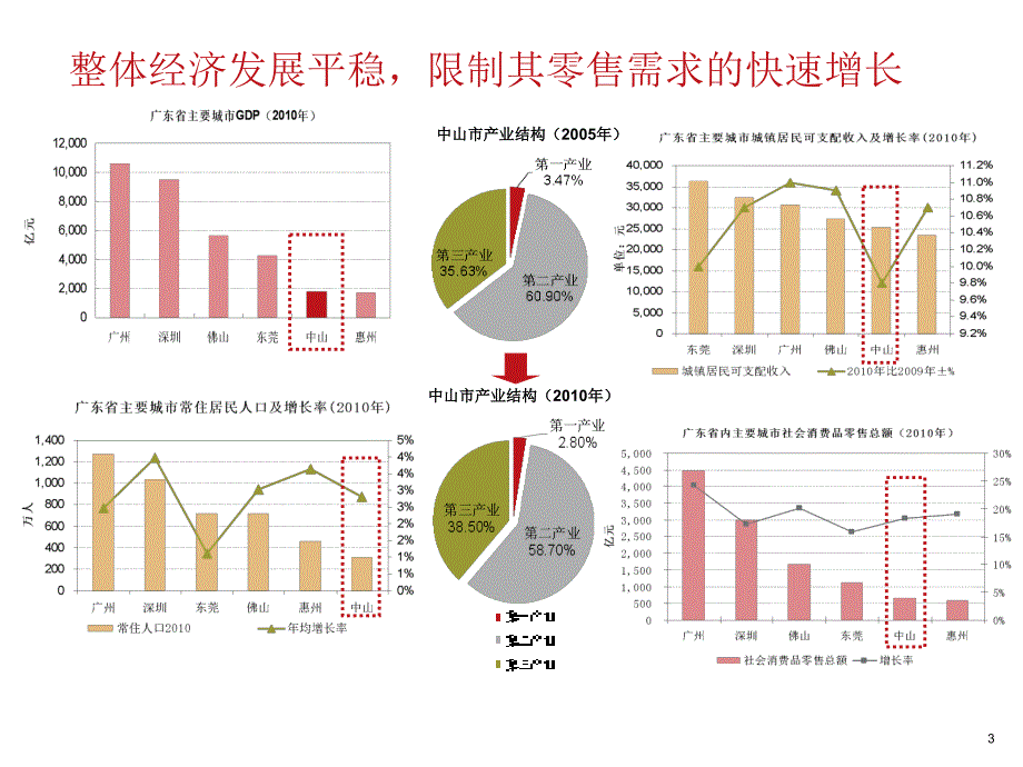 广东中山市佳兆业中山项目前期商场定位汇报_第3页