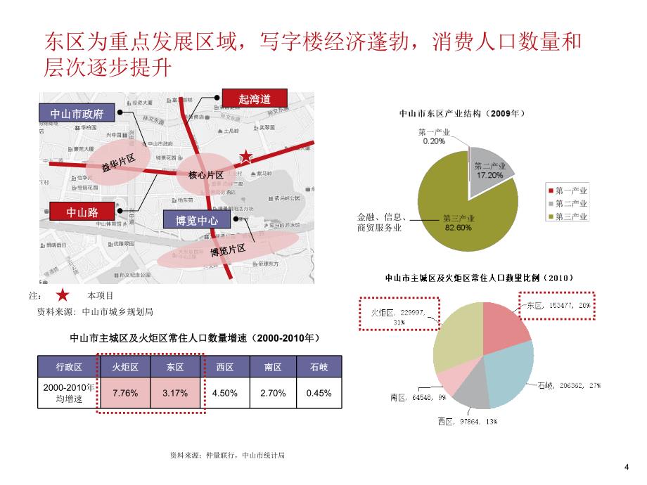 广东中山市佳兆业中山项目前期商场定位汇报_第4页