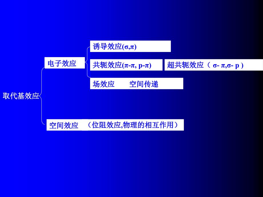 浙江工业大学取代基效应考研.ppt_第2页