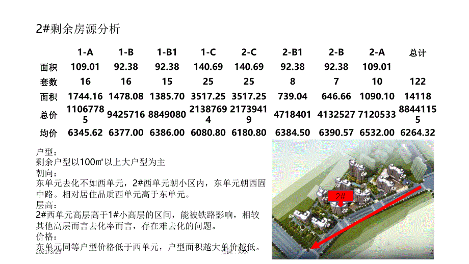 住宅大户型去化方案PPT课件_第2页