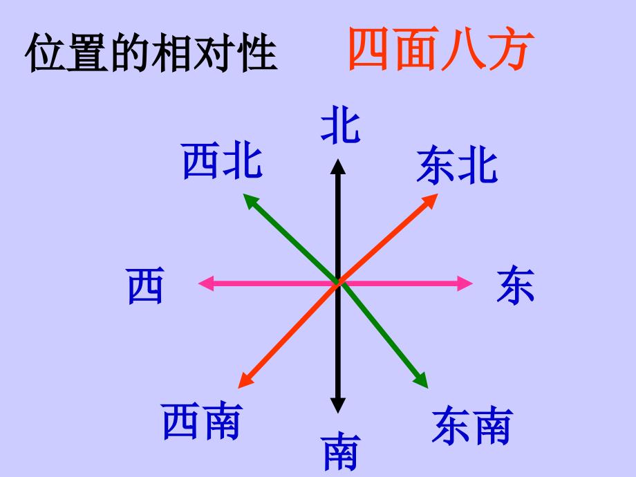 人教版小学数学四年级《位置与方向》课件2_第2页