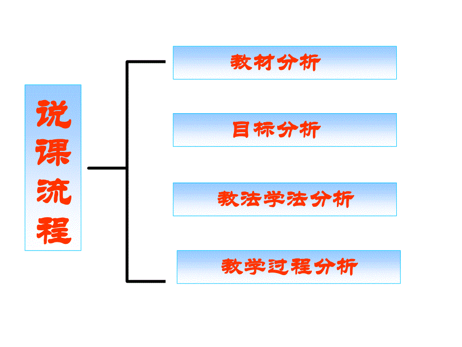 杨梅《勾股定理》说课课件_第2页