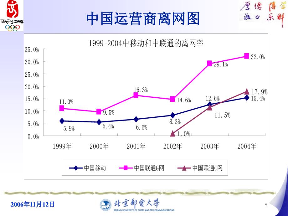 北邮：电信客户流失管理培训新版PPT_第4页