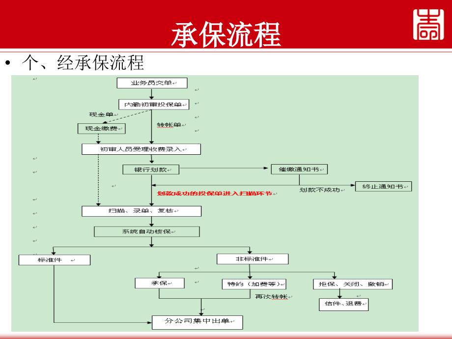 新契约h核保规则及注意事项_第3页