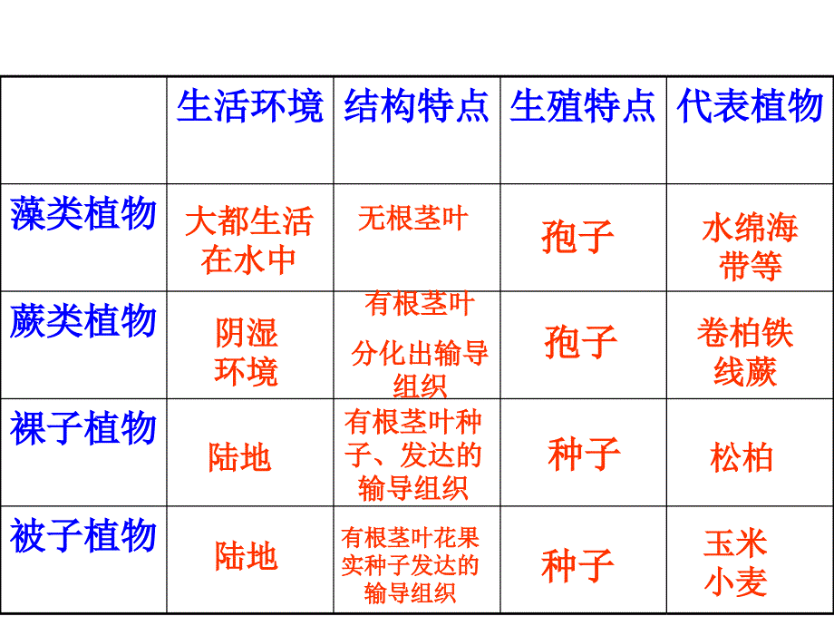 医学课件第二单元第一章生物圈中的绿色植物复习1_第3页