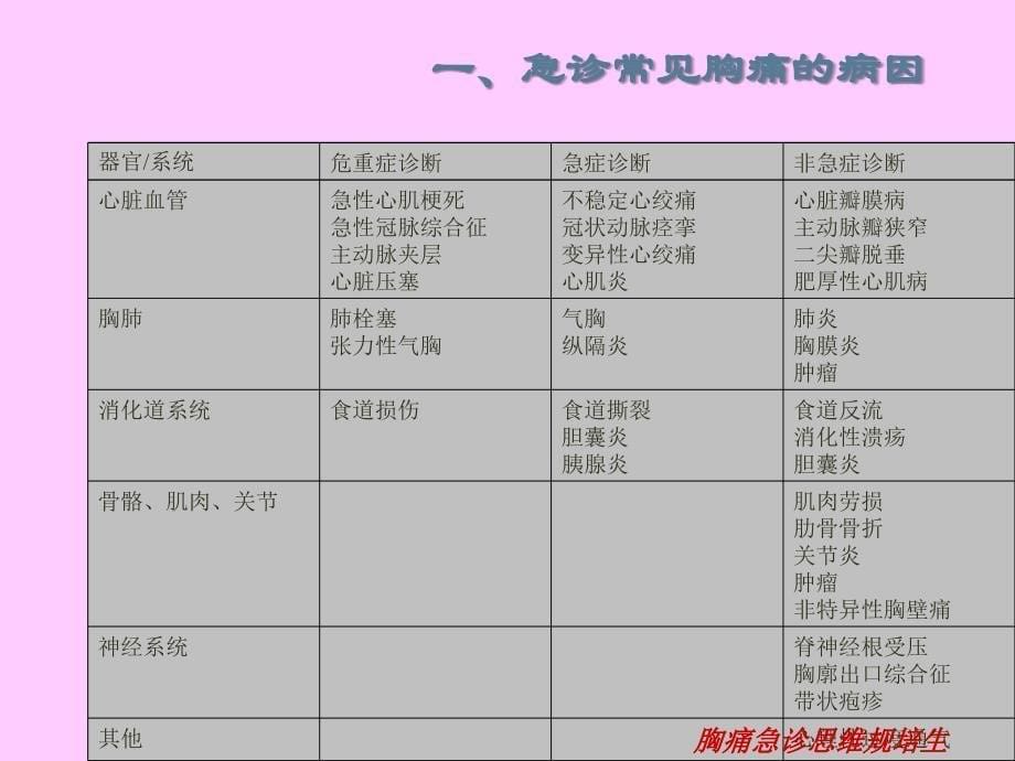 胸痛急诊思维规培生_第5页