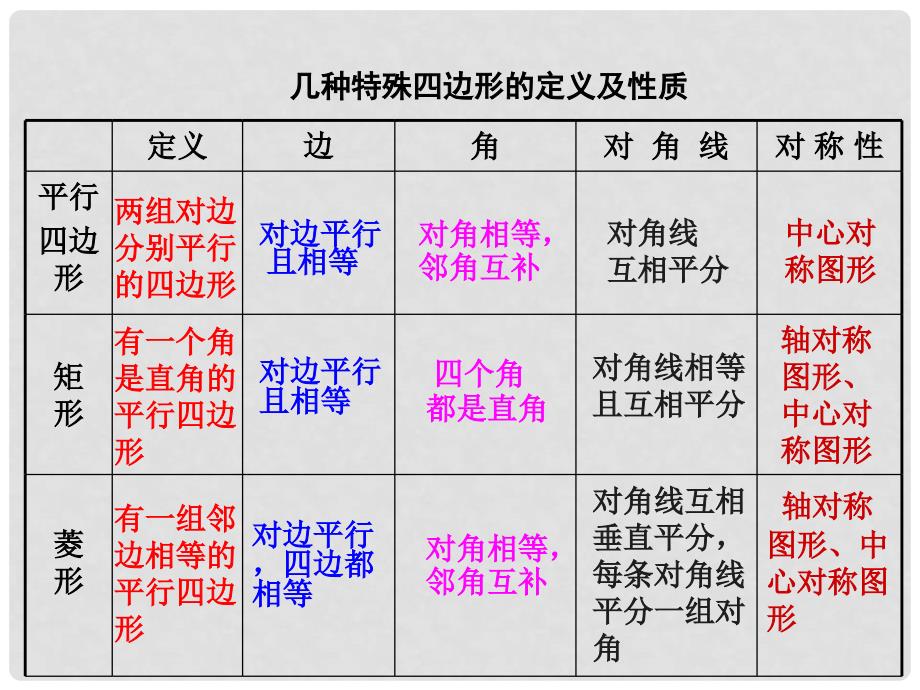 江苏省张家港市第一中学八年级数学下册 9.4 矩形、菱形、正方形课件1 （新版）苏科版_第2页