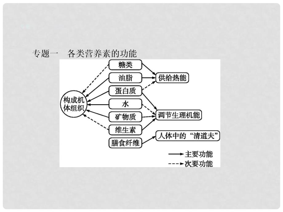 高中化学 第1章 关注营养平衡整合提升课件 新人教版选修1_第4页