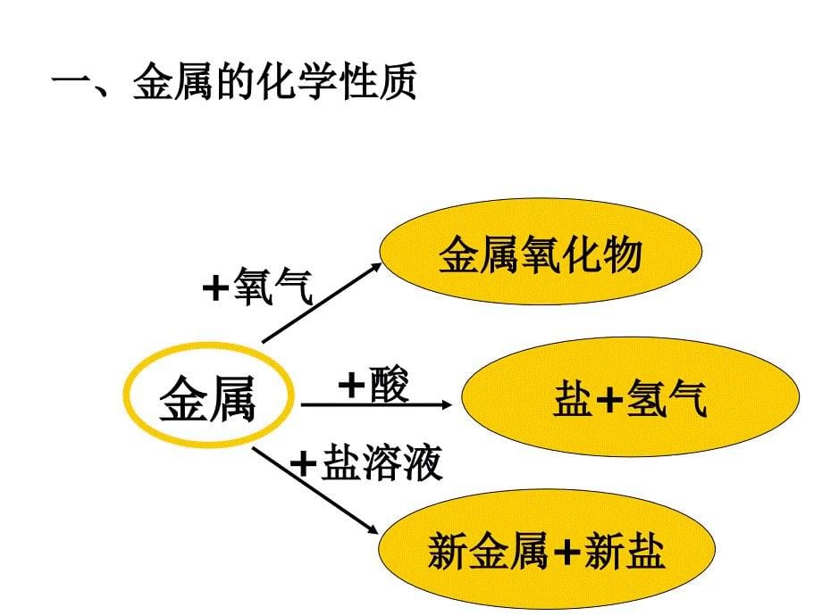 金属的化学性质复习课(杨川)_第5页