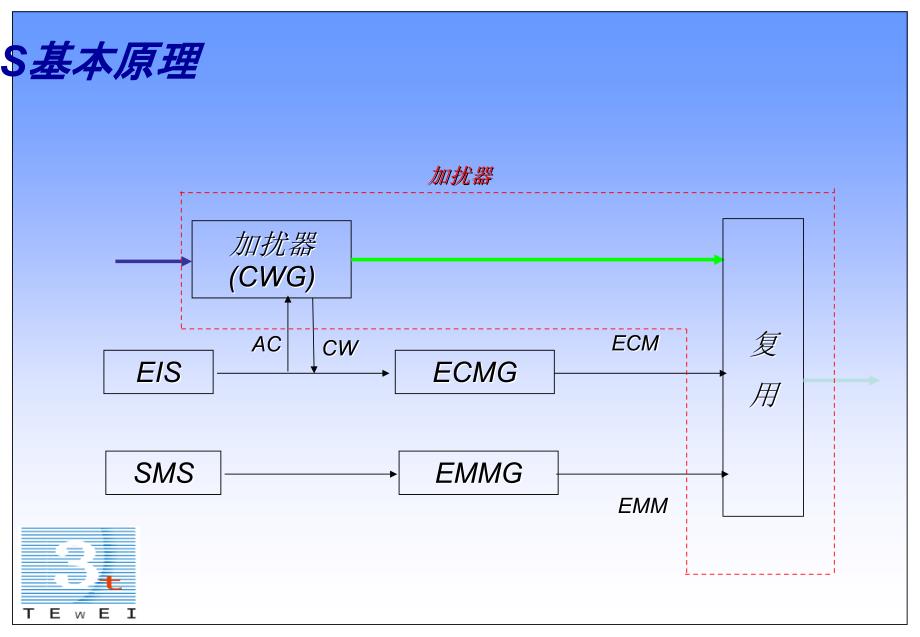 CA系统原理PPT课件_第4页