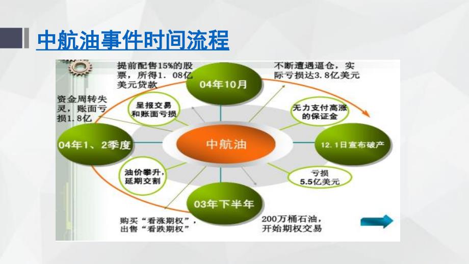 中航油事件案例分析.ppt_第4页