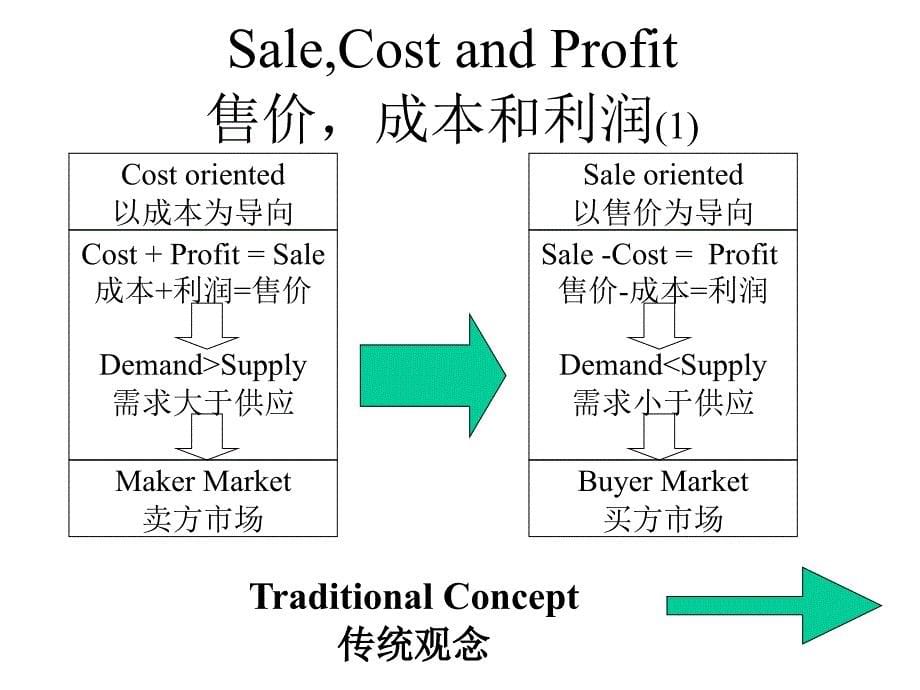 成本构成与简要分析.课件_第5页