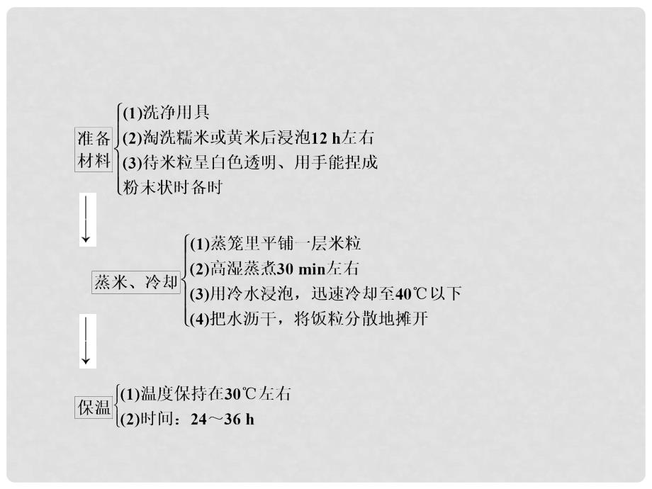 中考生物会考总复习 主题十 生物技术课件 新人教版_第4页