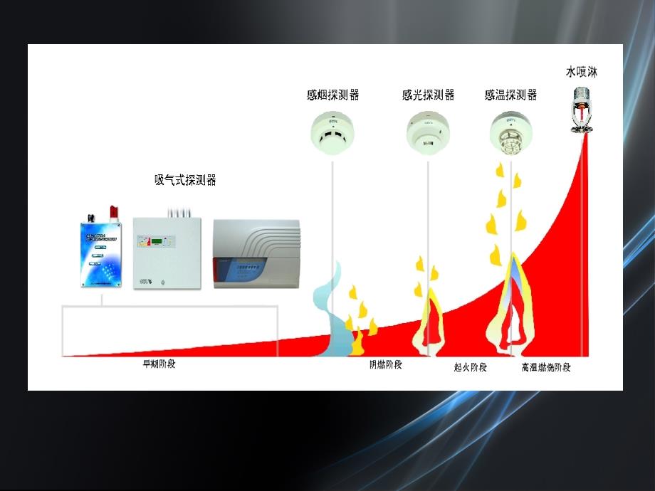 消防自动报警系统课件_第3页