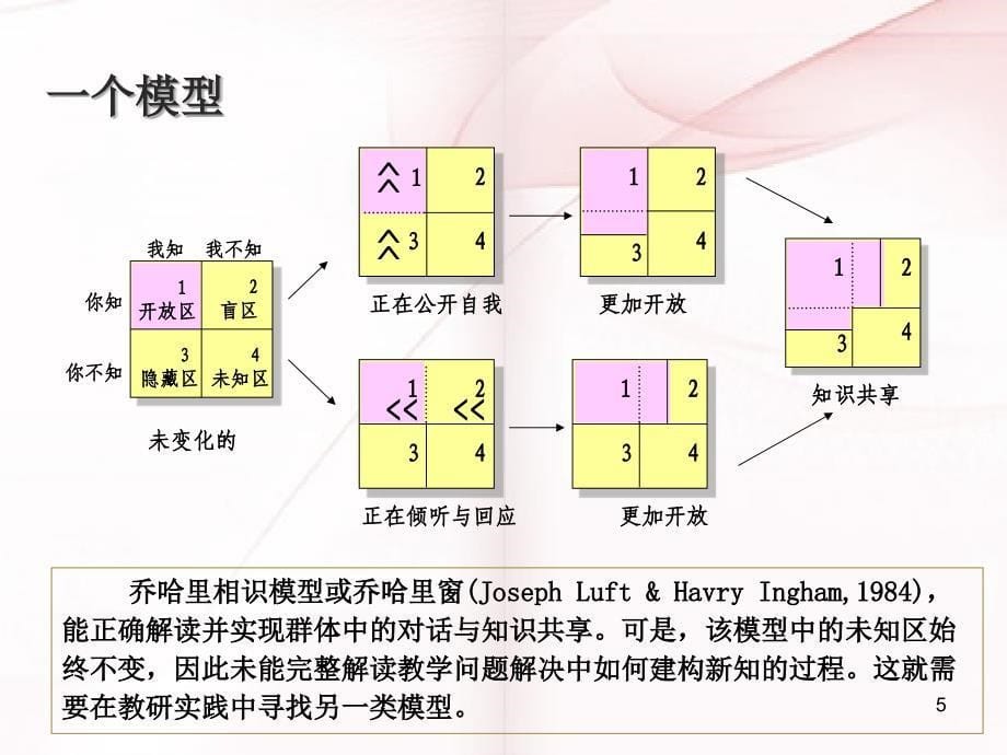 打开对话与交流的视界_第5页