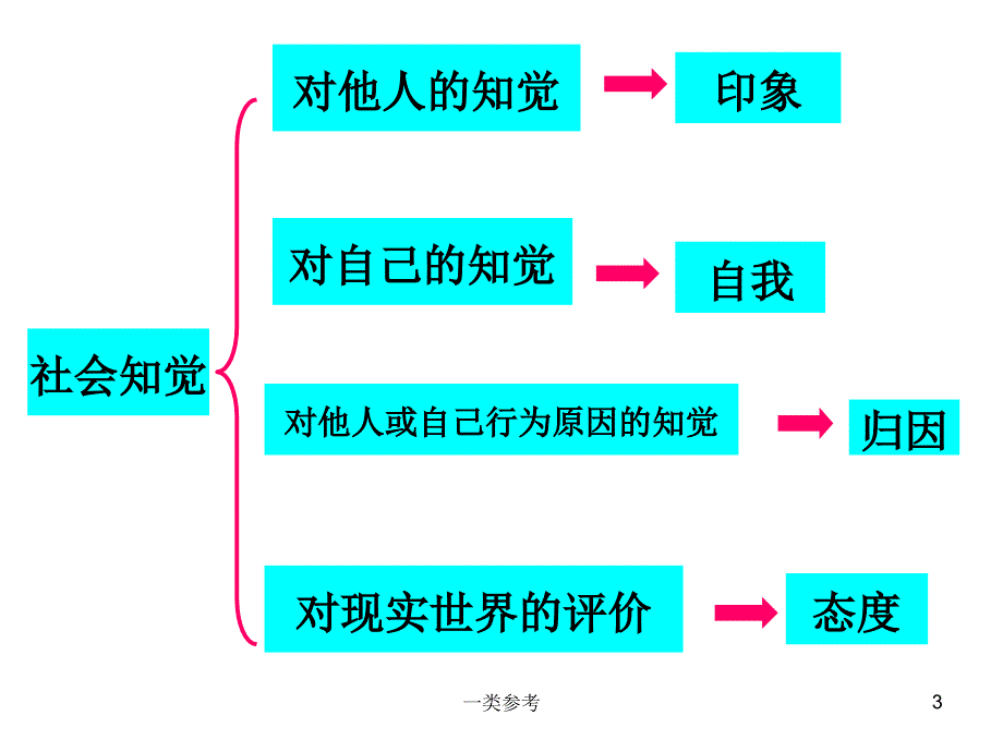 第三章第二节社会知觉偏差#高等教育_第3页