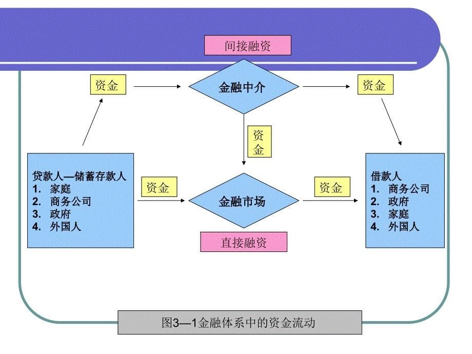 货币银行学课件：第四章 金融市场_第5页