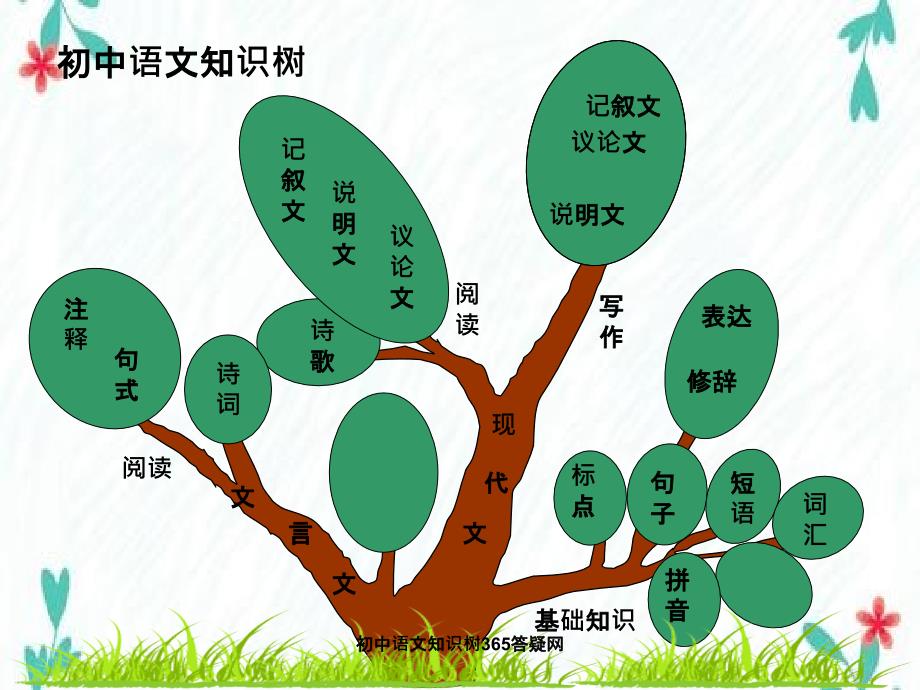 初中语文知识树_第1页