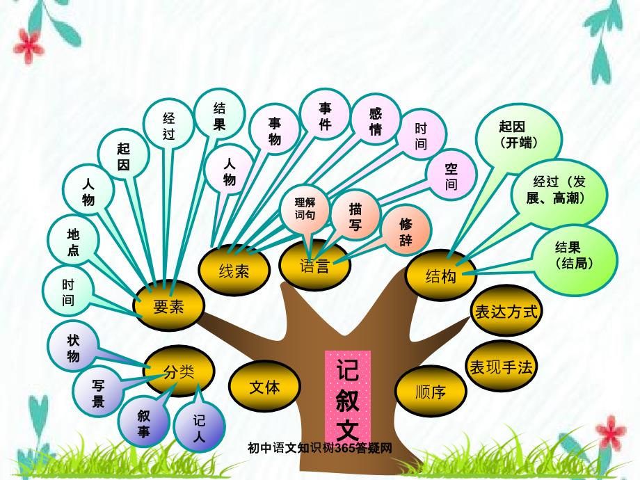 初中语文知识树_第2页