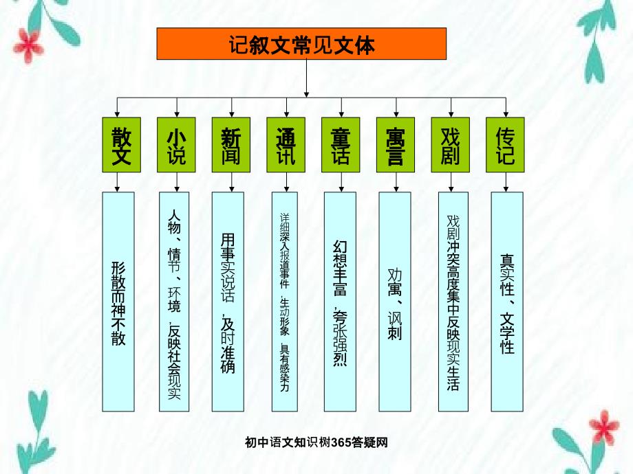 初中语文知识树_第3页