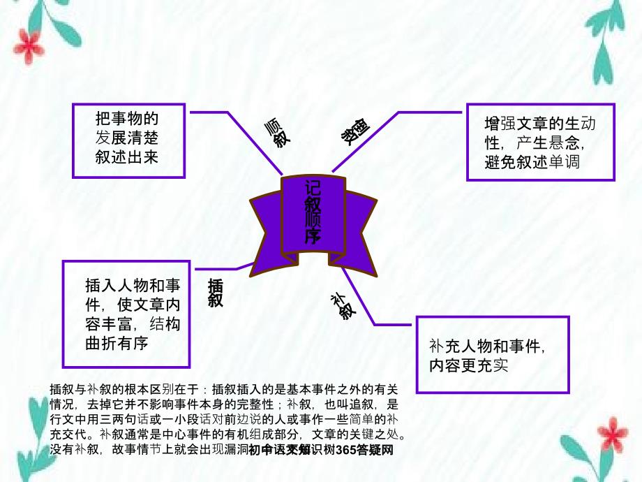 初中语文知识树_第4页