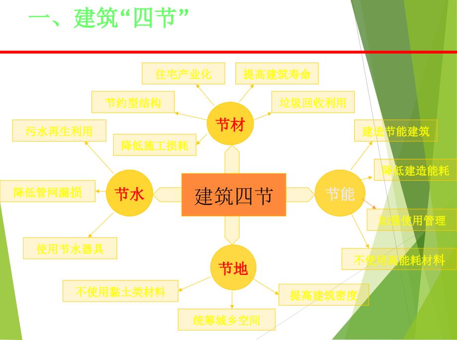 建筑节能培训讲义_第2页