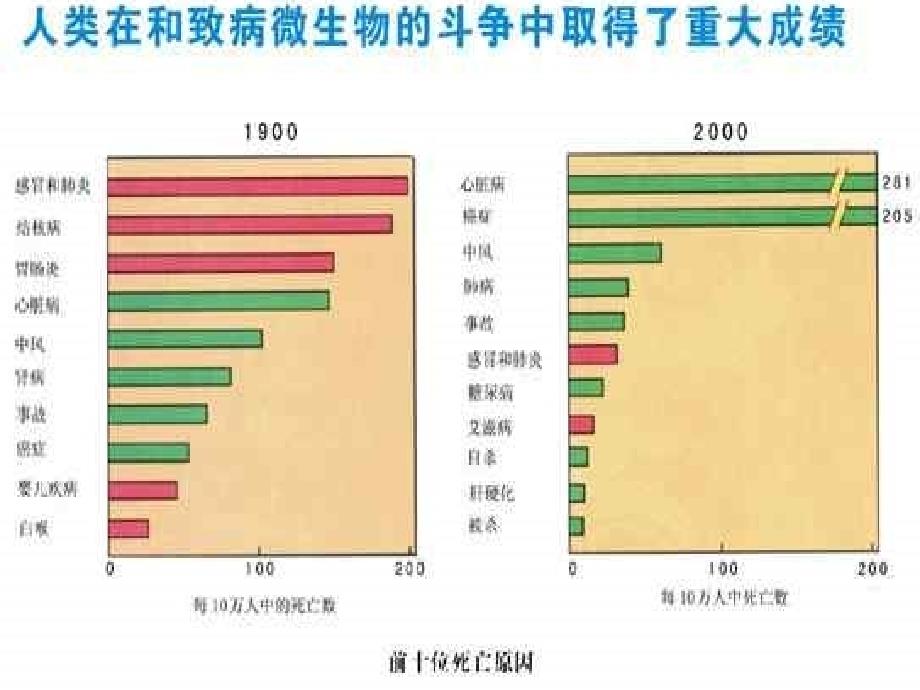 九年级科学下册 3.4 非传染性疾病课件4 （新版）浙教版_第1页