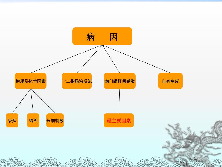 慢性胃炎ppt课件_第3页