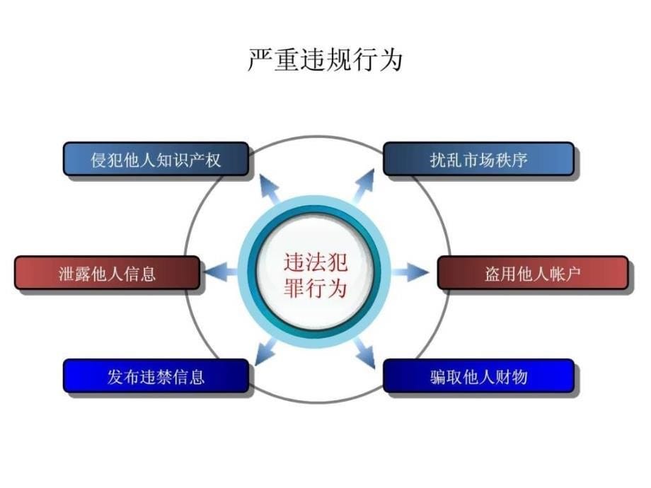 淘宝天猫店铺诊断分析.ppt_第5页