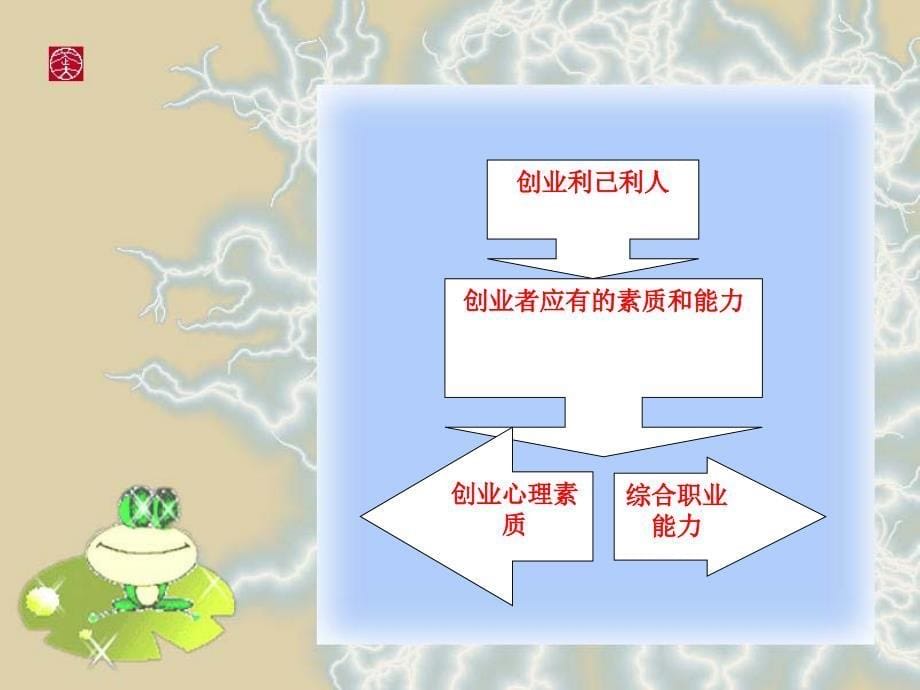 第四单元第三课：创业是就业的重要形式_第5页