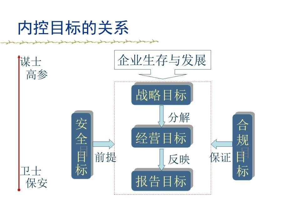 内部控制基本规范案例与操作1_第5页