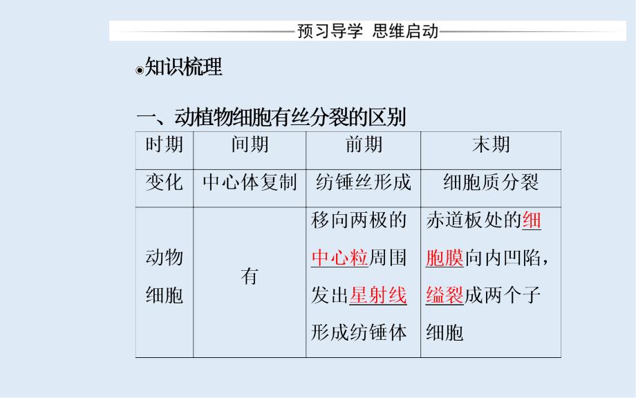 生物必修1人教版课件：第6章第1节第2课时动植物细胞有丝分裂的区别和观察根尖分生组织细胞的有丝分裂_第3页