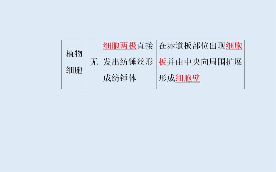 生物必修1人教版课件：第6章第1节第2课时动植物细胞有丝分裂的区别和观察根尖分生组织细胞的有丝分裂_第4页