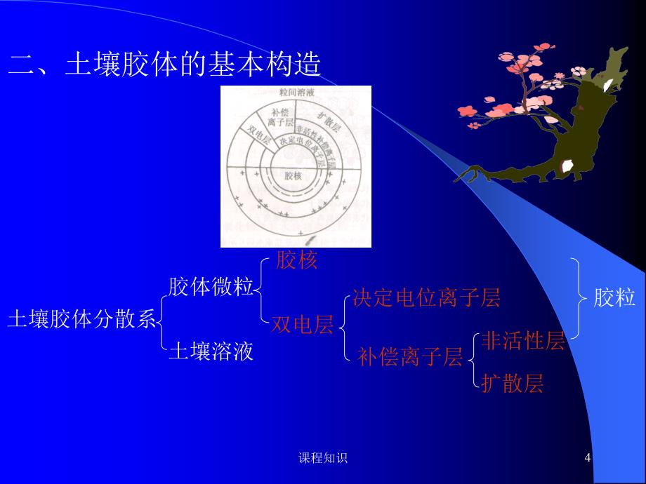 土壤的保肥性和供肥性【特制材料】_第4页