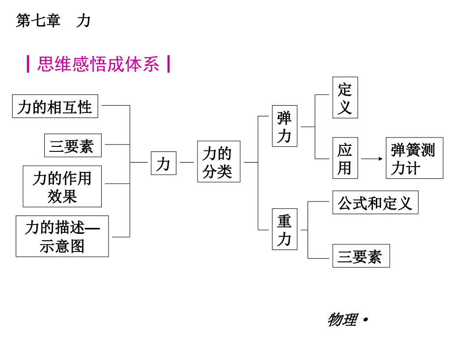 人教版物理八年级下册小复习课件：第七章力.ppt_第3页