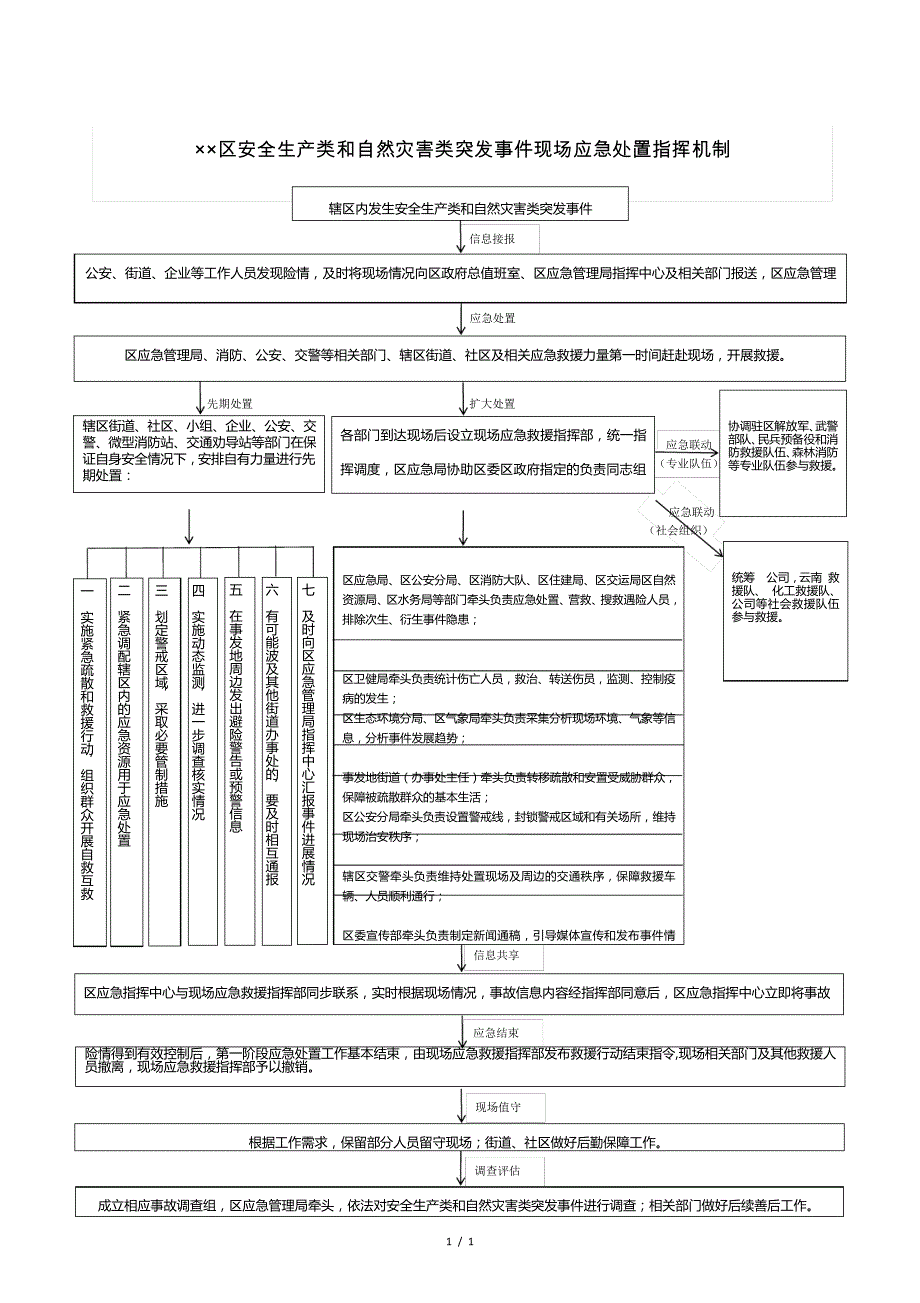 区安全生产类和自然灾害类突发事件现场应急处置指挥机制_第1页