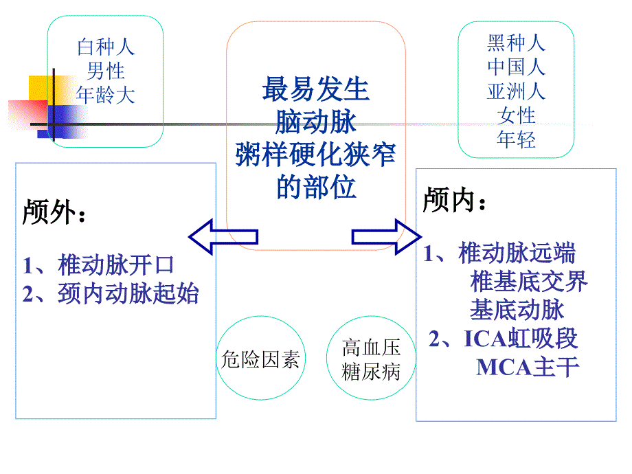 脑动脉狭窄介入治疗.ppt_第3页