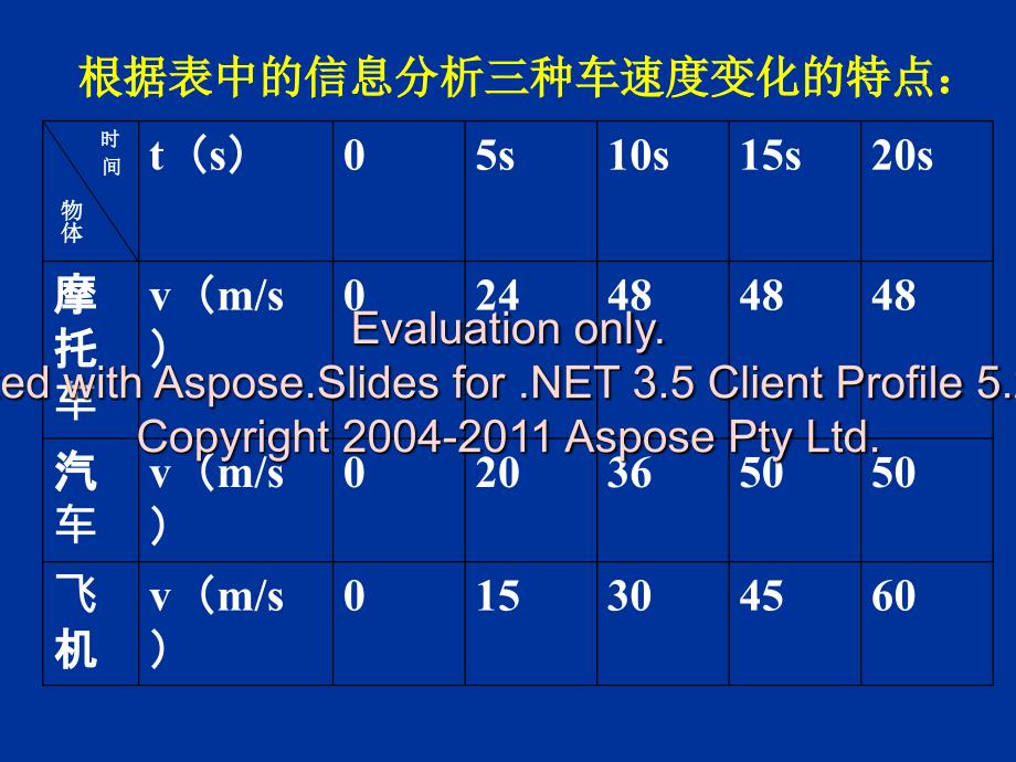 高一物理必修一速度变化快慢的描述加速度.ppt_第3页